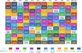The Alternative Callan Periodic Table Of Investment Returns
