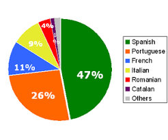 Romance Languages Wikiwand