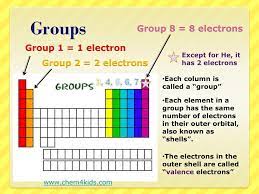 lesson 3 bonding the periodic table