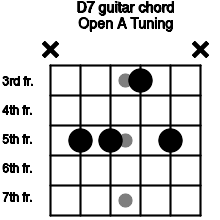 D7 Guitar Chord Open A Tuning D Dominant Seventh
