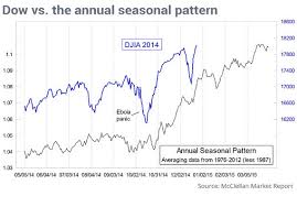 Tis The Season For A Stock Market Rally But Not For Long
