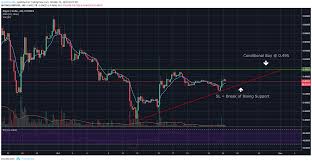 Then it will be easier for us to. Technical Analysis Ripple Xrp Usd By Ryan Bbod Bbod Medium