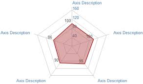 Present Data Visually In Spider Charts