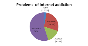 Pie Chart Showing Frequency Percentage Of Problems Of