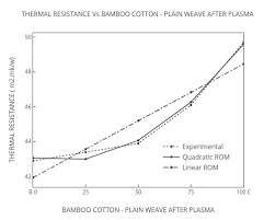 Thermal Resistance Vs Bamboo Cotton Plain Weave After