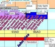 The Timechart Of Biblical History Biblical Timeline With
