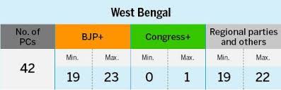 West Bengal Exit Poll Results 2019 Modis Bjp To Get 19 23