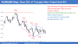 Eur Usd Forex Bear Breakout Below Triangle Investing Com