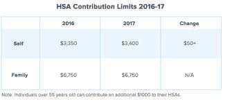 irs announces 2017 hsa limits