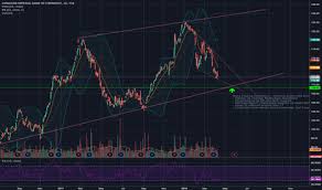 Cm Stock Price And Chart Tsx Cm Tradingview
