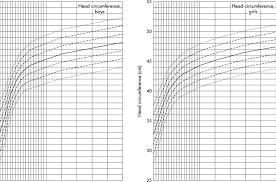 Growth Charts For Head Circumference Mean Sds Of Boys A