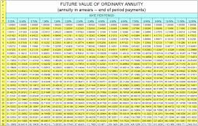 future value of ordinary annuity table