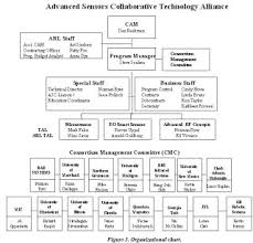 Exciting Cecom Sec Org Chart Photograph Altconnews