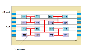Hfns are mostly performed for static signals and hence not much attention to power is needed. Clock Tree Synthesis Cts Vlsi4freshers
