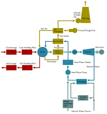 Flow Diagram Of A Steam Thermal Power Plant Electrical4u