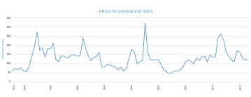 The Ever Falling Price Of Coffee Fresh Cup Magazine