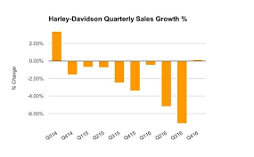 Harley Hog Sales Growth Chart 2_large