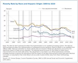 poverty rates for blacks and hispanics