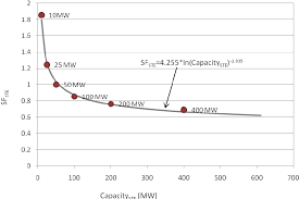 Economy Of Scale For Levelized Electricity Cost From Solar
