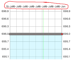 Increase Gap Between Two Point Labels In Line Chart Stack