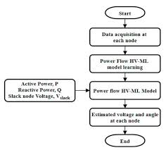 Adaptive Power Flow Prediction Based On