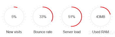 Easy Pie Chart Is A Jquery Plugin That Uses The Canvas