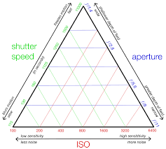 File Exposure Triangle Aperture Shutter Speed And Iso Svg