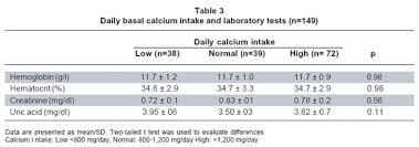 Association Between Calcium Intake Parathormone Levels And