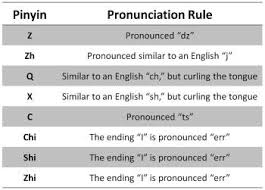 A Guide To Hanyu Pinyin And Correct Chinese Pronunciation