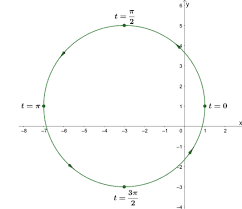 Parametrize A Circle Equations