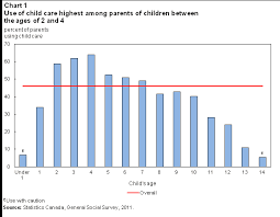 Child Care In Canada