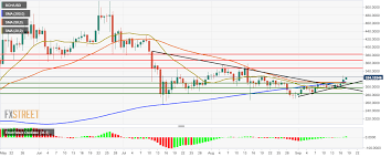 Bitcoin Cash Technical Analysis Bch Usd Manages A Hattrick