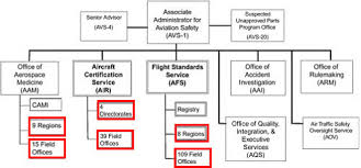 Faa Organizational Evolution Is Required For A Proactive Agenda