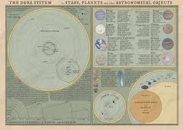 Of the objects that orbit the sun directly, the largest are the eight planets. The Solar System Of Dura Diagrams Of The Planets Their Orbits And Other Objects In The System Worldbuilding