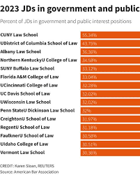 https://www.reuters.com/legal/government/government-public-interest-jobs-these-law-schools-are-tops-2024-04-29/ gambar png