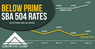 sba 504 rates are below prime growth corp