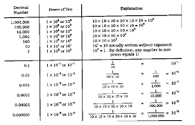 Module 7 Scientific Notation Mathematics Pathways