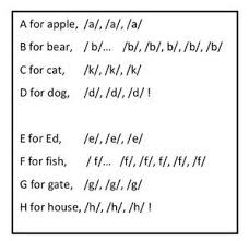 Teaching Letters And Sounds Effective Alphabet Instruction