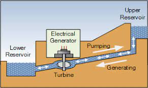 pumped hydro storage the ups and