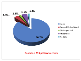 Pie Chart Describing Discharge Distribution Download