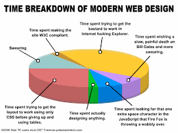 Pie Chart Infographic How A Typical Web Developer Spends