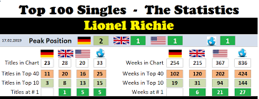 Lionel Richie Chart History