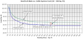 cost of heattech electric radiant floor