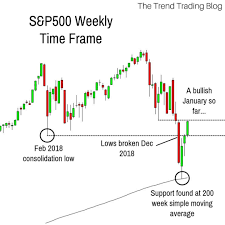 Technical Analysis On S P 500 Showing Price Finding Support
