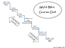 Khdbdcm Metric Conversion Math Measurement Math Classroom