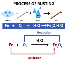 Process Of Rusting Chemical Equation In