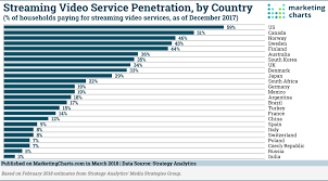 Streaming Video Service Penetration By Country In December