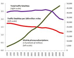 Do Cell Phones Make Driving More Dangerous Sociological