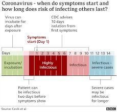 5 days after exposure can happen but typically it takes anywhere from 5 days to 2 weeks for symptoms to show. Covid The Latest On Trump S Health In Six Graphics Bbc News