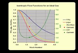 Spreadsheet For 1 D Compressible Flow Of An Ideal Gas
